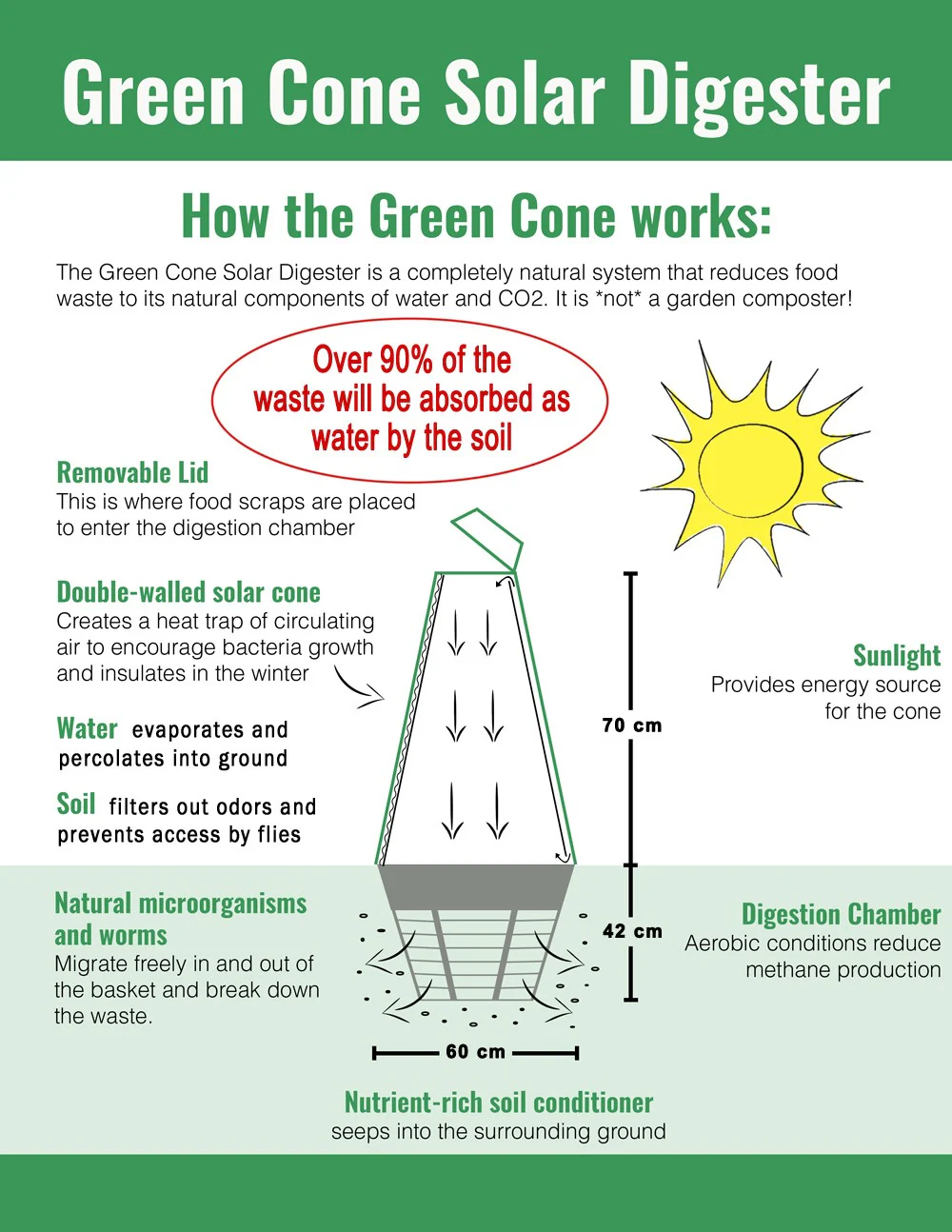 Green Cone Solar Digester - Image 5